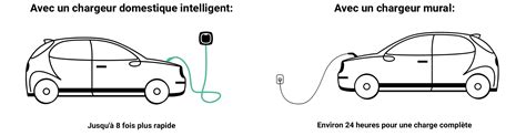 Combien de temps faut il pour recharger un voiture électrique Wallbox