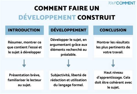 Comment Faire Un D Veloppement Construit Exemples Et Conseils