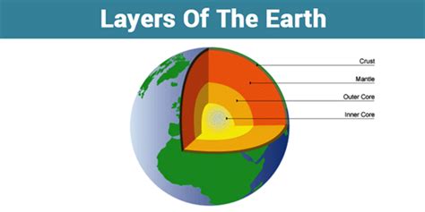 The Layers Of Earth The Three Layers Of The Earth Inner Core Outer Core