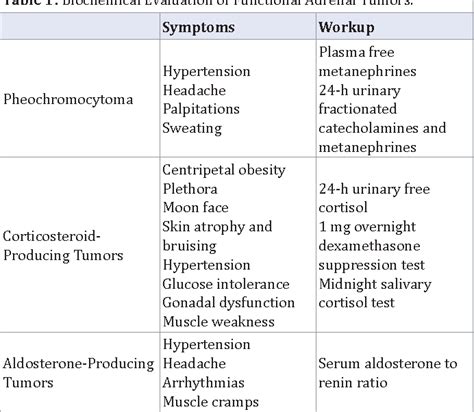 Table 1 From An Update On Minimally Invasive Adrenalectomy Semantic