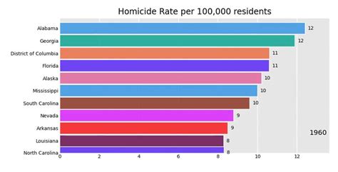 Homicide Rate By Us State [oc] R Dataisbeautiful