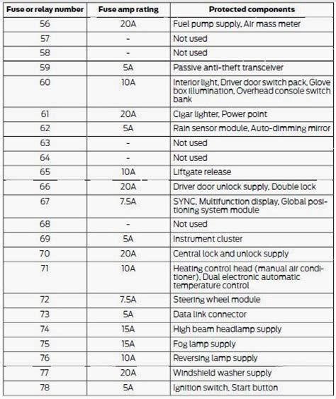 Ford Escape Fuse Panel Diagram