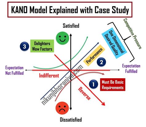 Kano Model In Six Sigma Explained With Case Study Case Study Lean