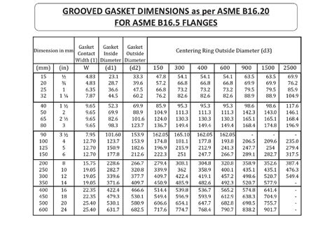 Camprofile Grooved Gaskets Qatar German Gasket Factory