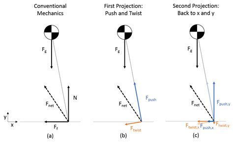 Conceptually Understanding Balance With Physics