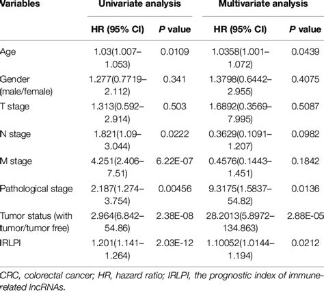 Univariate And Multivariate Analysis Of Crc Download Scientific Diagram