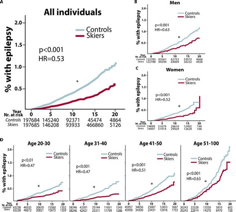 Epilepsy Incidence Divided According To Gender And Age Groups Data Download Scientific Diagram