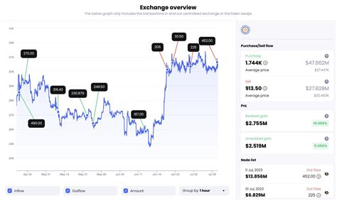 Spot On Chain On Twitter A Wbtc Smart Whale Just Deposited