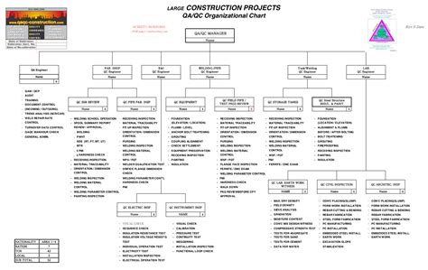 General Organization Chart Labb By AG