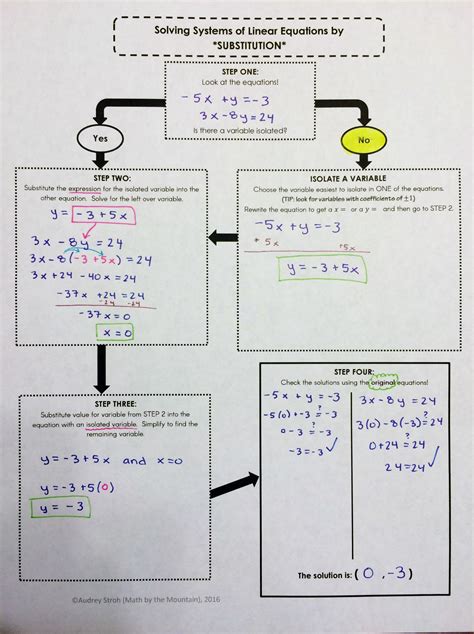 Solving Systems Of Equations By Substitution Flowchart Graphic