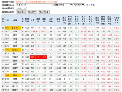 上市櫃公司的每月營收何時公布？要怎麼查詢最新的營收？