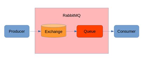 creating queues exchanges  bindings  rabbitmq  spring boot