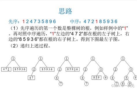 已知二叉树的前序序列跟中序序列求后序序列（c语言）给出一棵二叉树的先序与中序排列。求出它的后序排列 代码 Csdn博客