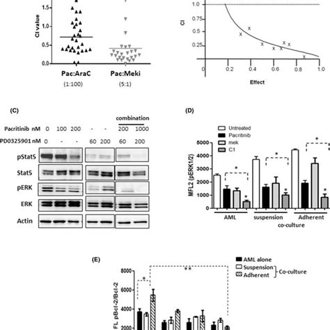 Combination treatment with pacritinib and the MEK inhibitor PD0325901 ...