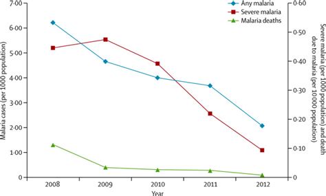 Malaria Burden And Control In Bangladesh And Prospects For Elimination