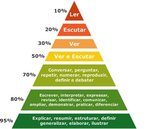 Esquema Piramide Do Aprendizado Jorge Hor Cio Kotick Audy