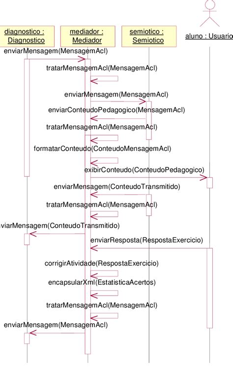 9 Sequence Diagram Of Pedagogical Content Requisition And Exhibition Download Scientific