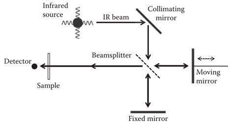 Diagram Of A Michelson Interferometer Smith 2011 Download