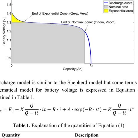 Hysteresis In Exponential Zone For A Lead Acid Battery Download Scientific Diagram