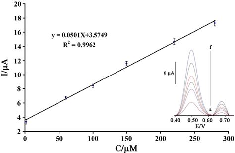 Figure 1 From A Voltammetric Sensor Based On NiO CNTs Ionic Liquid