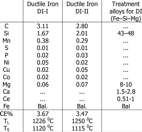 Chemical analysis of cast iron samples and chemical composition of ...