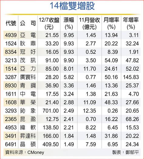 亞力、耿鼎、鈊象等14檔營收雙增股 衝年終行情 日報 工商時報