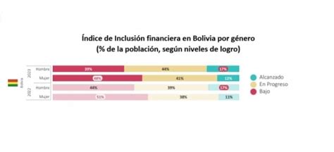 Bolivia La Brecha De G Nero En Inclusi N Financiera Persiste Pero