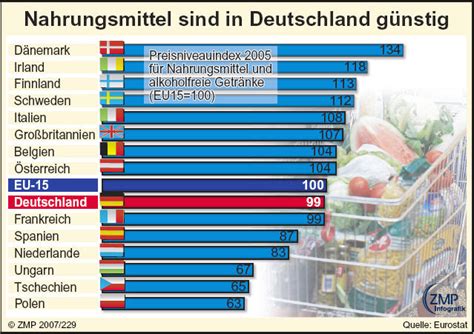 Preisniveauindex F R Nahrungsmittel In Der Eu Fotos