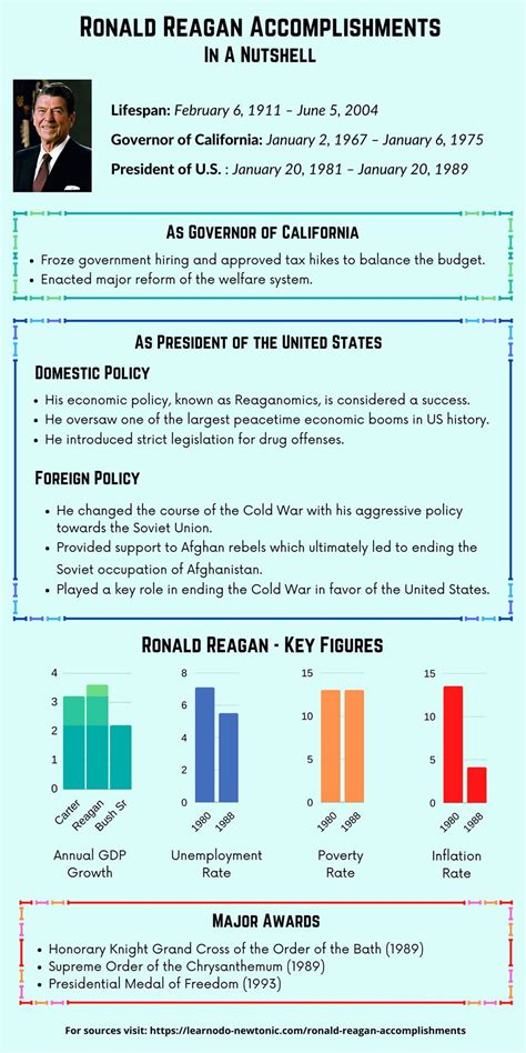 10 Major Accomplishments of Ronald Reagan | Learnodo Newtonic