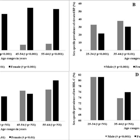 Sex Specific Prevalence Of Metabolic Abnormalities A High Waist Download Scientific Diagram