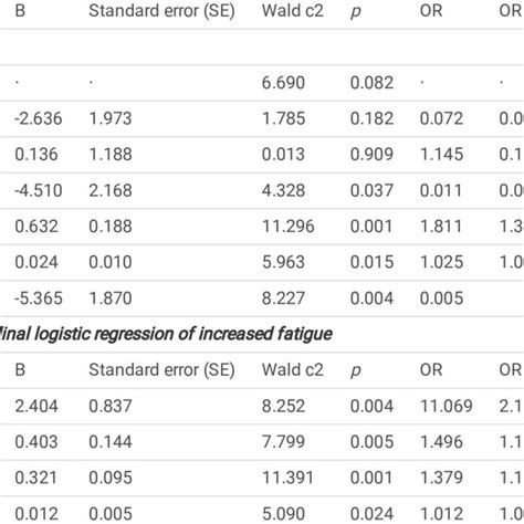 Multivariable Analysis Using Logistic Regressions Model 1 Binary