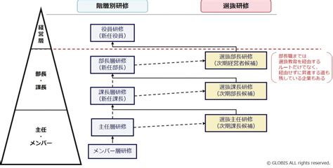 階層別研修と選抜研修の目的の違い～押さえるべき3つのポイント～｜コラム｜グロービス（globis）の企業研修・人材育成ソリューション