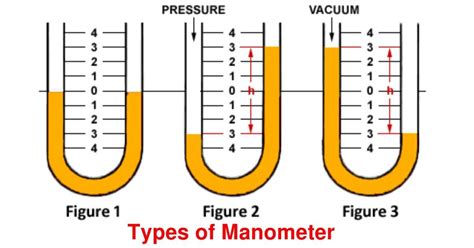 Manometer Definition Types Chemical Engineering World