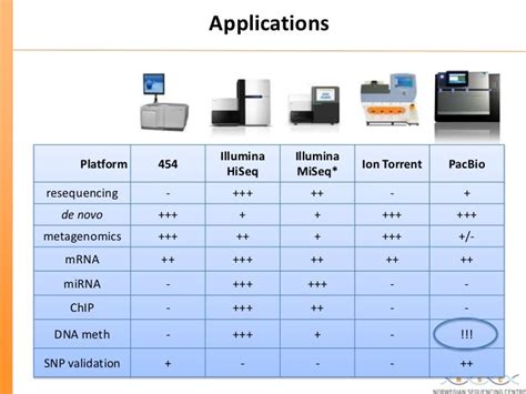 Updated New High Throughput Sequencing Technologies At The Norwegian