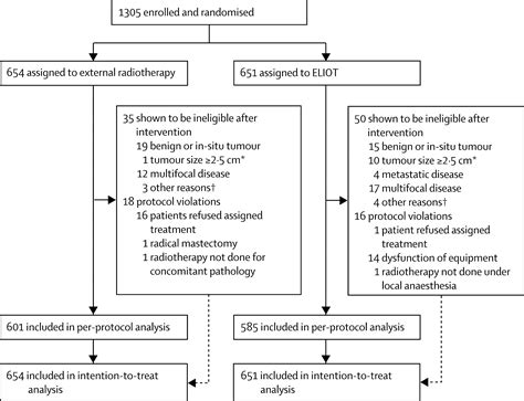 Intraoperative Radiotherapy Versus External Radiotherapy For Early Breast Cancer Eliot A