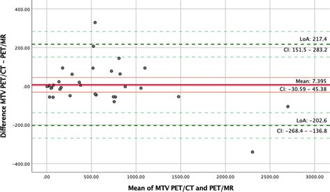 Bland Altmann Plot Of Metabolic Tumor Volume MTV In 33 Patients With