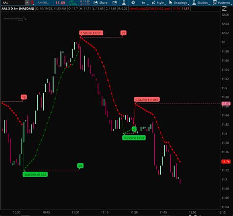 Parabolic SAR PSAR Scan Watchlist Labels Charts For ThinkOrSwim