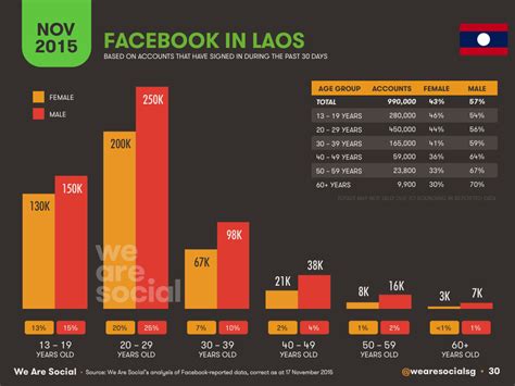 Digital Southeast Asia Regional Overview Datareportal Global