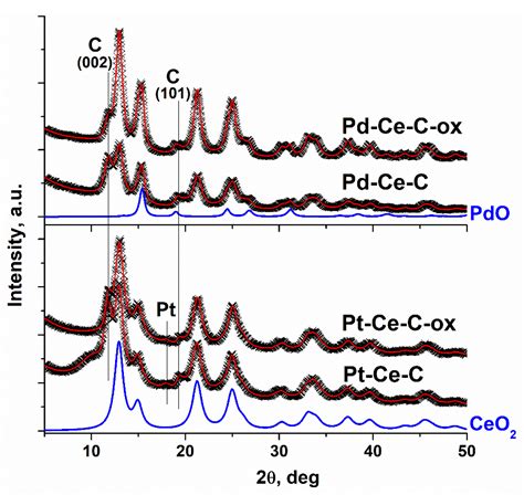 Pd Ce Ox Mwcnts And Pt Ce Ox Mwcnts Composite Materials Morphology