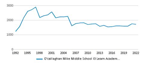 Ocallaghan Mike Middle School I3 Learn Academy Ranked Top 30 For