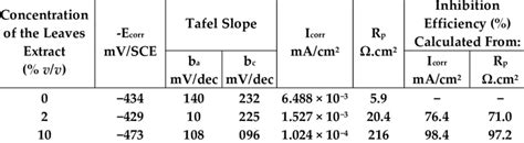 Potentiodynamic Polarization Parameters For The Corrosion Of Mild Steel