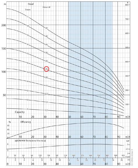 Gol Pumps In Stainless Steel Deep Well Submersible Pump Ph V