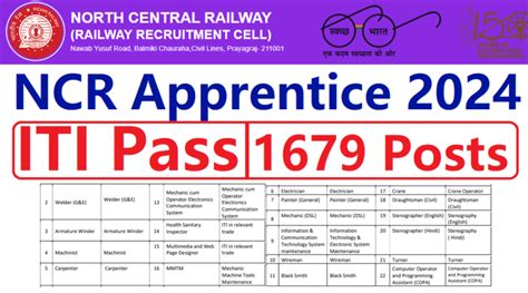 Ncr Prayagraj Apprentice Recruitment Iti Pass Latest Vacancy