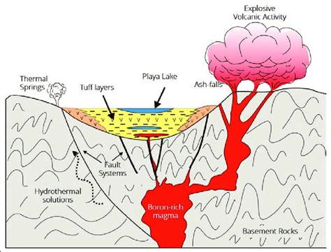 Generalized playa lake depositional model showing the formation of ...