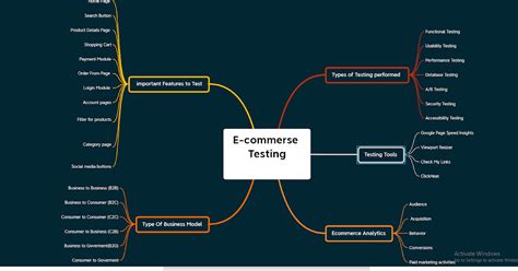 Create A Mindmap Of What Ecommerce Testing Means To You And Share It