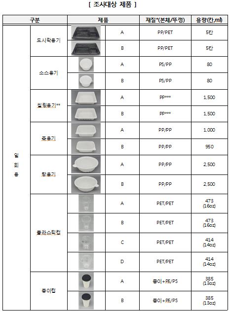 일회용기 미세플라스틱 다회용기보다 최대 45배 많아 푸드아이콘 Foodicon