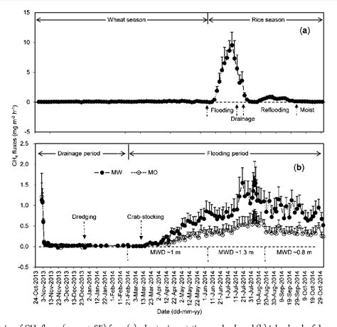 Figure 1 From Methane And Nitrous Oxide Emissions Reduced Following Conversion Of Rice Paddies