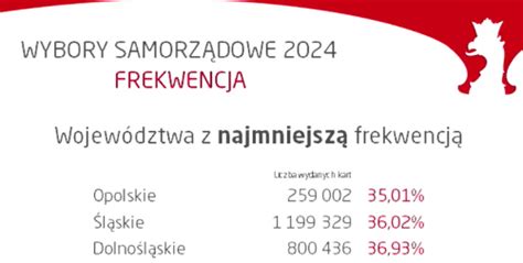 Wybory samorządowe 2024 Frekwencja w naszych gminach