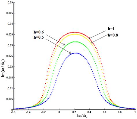 Normalized Growth Rate Im ω ˆ ωr Vs Kc ˆ ωr For Rcˆωrrcˆ Rcˆωr C