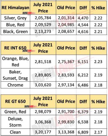 Royal Enfield Himalayan, 650 INT, 650 GT - New Price July 2021